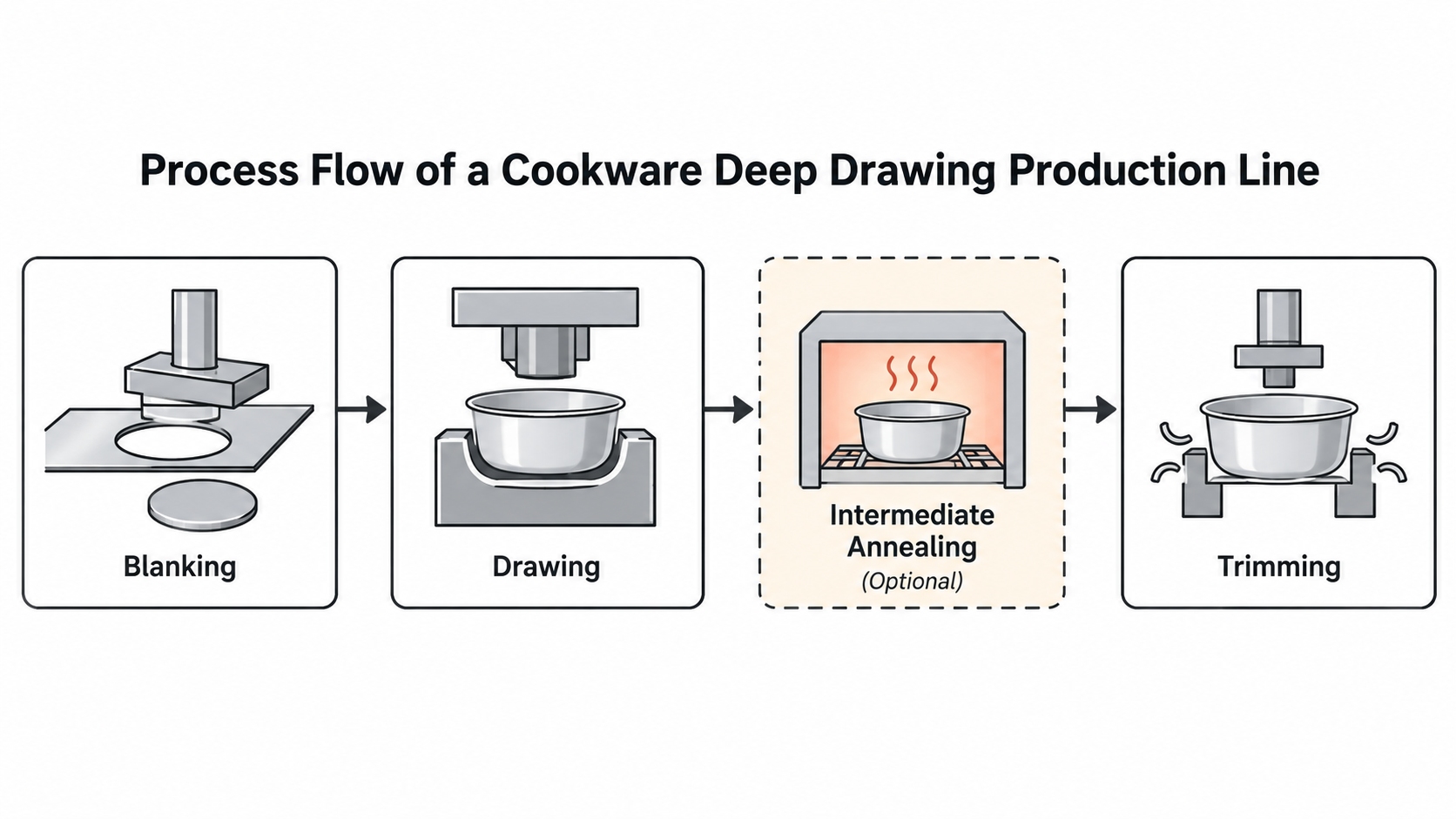 Process flow of a cookware deep drawing production line