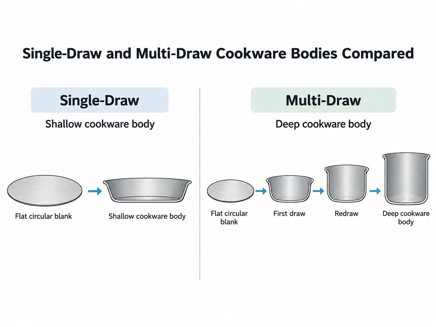 Single-draw and multi-draw cookware bodies compared