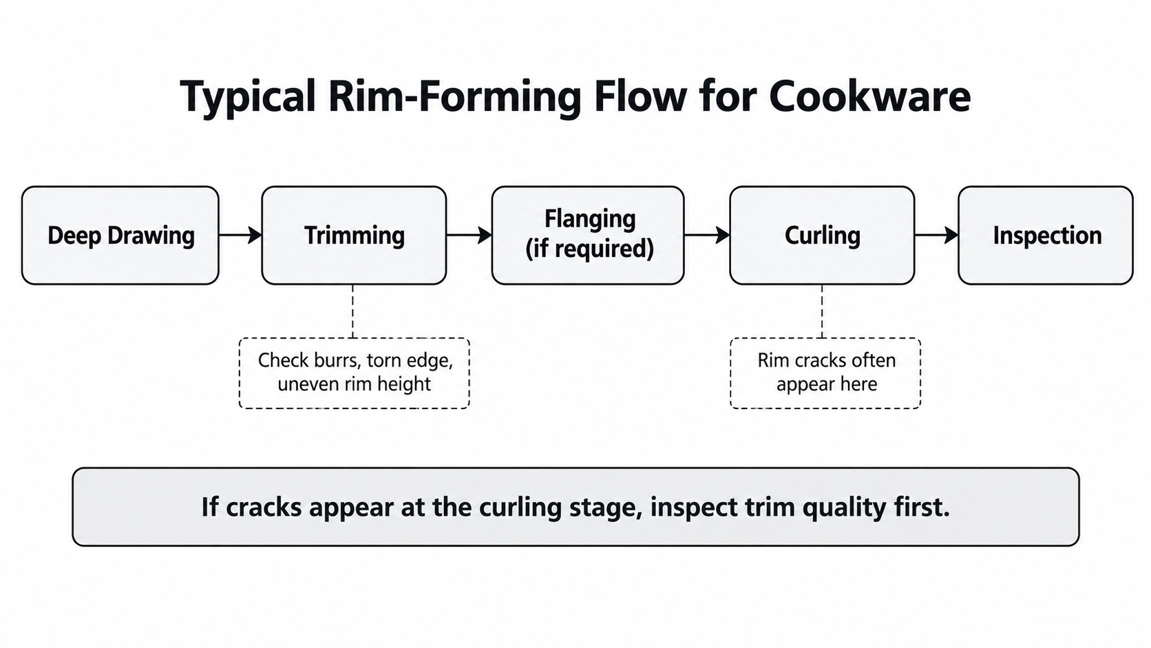 cookware-rim-forming-process-flow