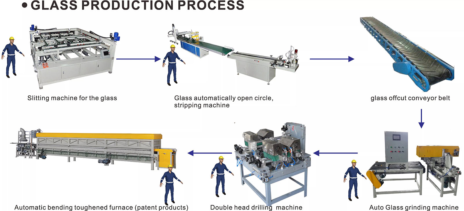 Process flow diagram for a glass lid production line
